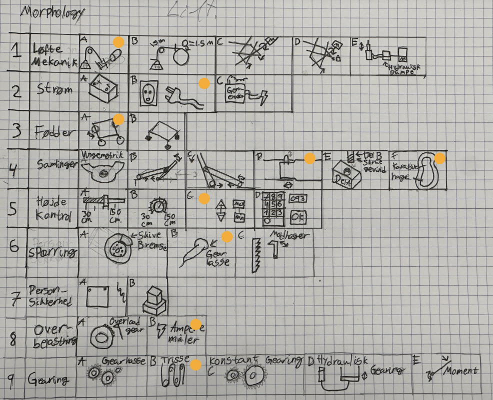 Morphological analysis matrix for the lift, with chosen solutions marked in orange