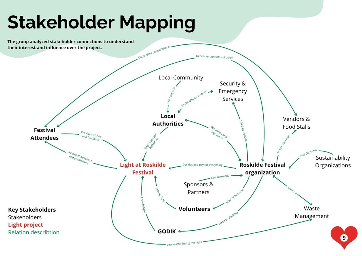 Stakeholder mapping diagram for the HappyLight project