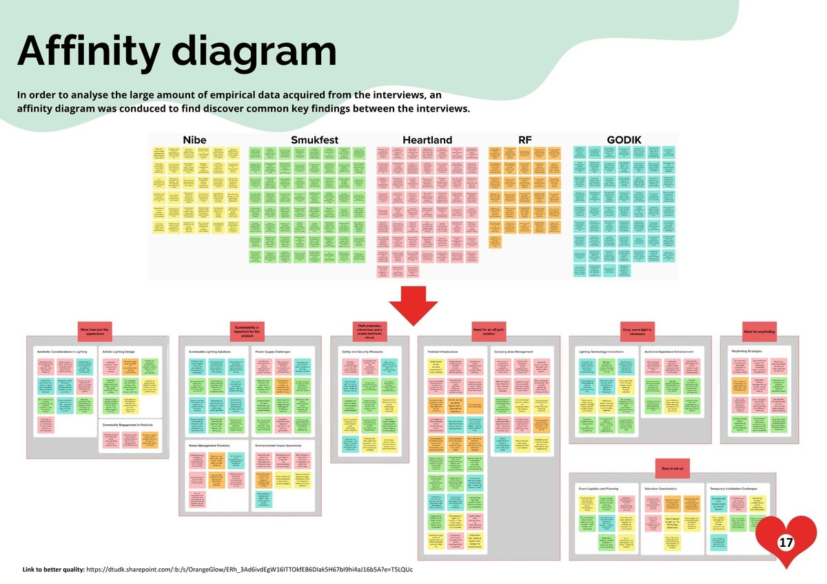 Affinity diagram sorting interview findings into themed clusters